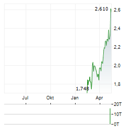 LINK MOBILITY GROUP Aktie Chart 1 Jahr