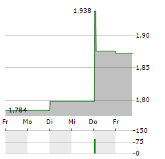 LINK MOBILITY GROUP Aktie 5-Tage-Chart