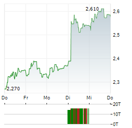 LINK MOBILITY GROUP Aktie 5-Tage-Chart