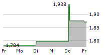 LINK MOBILITY GROUP HOLDING ASA 5-Tage-Chart