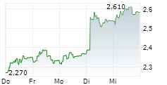 LINK MOBILITY GROUP HOLDING ASA 5-Tage-Chart