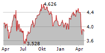 LINK REAL ESTATE INVESTMENT TRUST Chart 1 Jahr