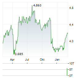 LINK REIT Aktie Chart 1 Jahr