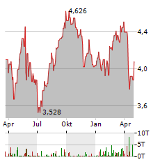 LINK REIT Aktie Chart 1 Jahr