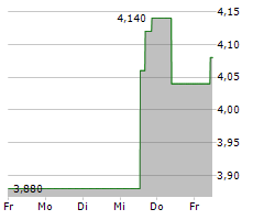 LINK REAL ESTATE INVESTMENT TRUST Chart 1 Jahr