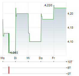 LINK REIT Aktie 5-Tage-Chart