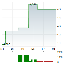 LINK REIT Aktie 5-Tage-Chart