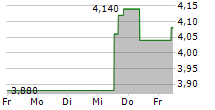 LINK REAL ESTATE INVESTMENT TRUST 5-Tage-Chart