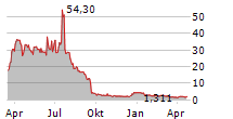 LINKAGE GLOBAL INC Chart 1 Jahr