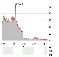 LINKAGE GLOBAL Aktie Chart 1 Jahr