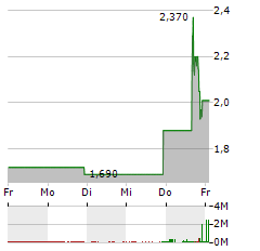 LINKAGE GLOBAL Aktie 5-Tage-Chart