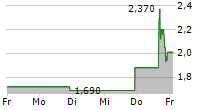 LINKAGE GLOBAL INC 5-Tage-Chart