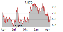 LINKBANCORP INC Chart 1 Jahr