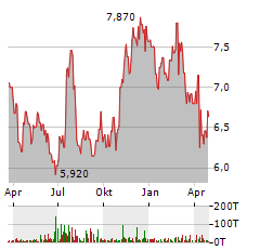 LINKBANCORP Aktie Chart 1 Jahr