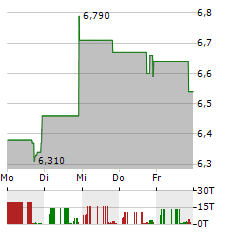 LINKBANCORP Aktie 5-Tage-Chart