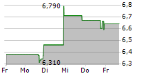 LINKBANCORP INC 5-Tage-Chart