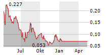 LINKFIRE A/S Chart 1 Jahr