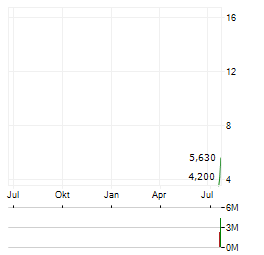 LINKHOME HOLDINGS INC Jahres Chart