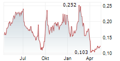 LINKLOGIS INC Chart 1 Jahr