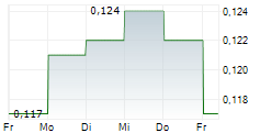 LINKLOGIS INC 5-Tage-Chart