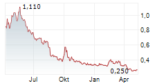 LINMON MEDIA LTD Chart 1 Jahr