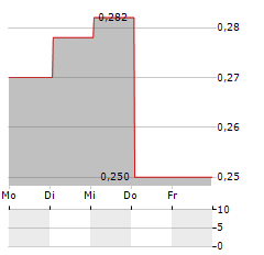 LINMON MEDIA Aktie 5-Tage-Chart