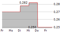 LINMON MEDIA LTD 5-Tage-Chart