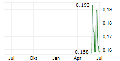LINQ MINERALS LIMITED Chart 1 Jahr