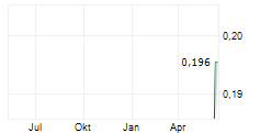 LINQ MINERALS LIMITED Chart 1 Jahr