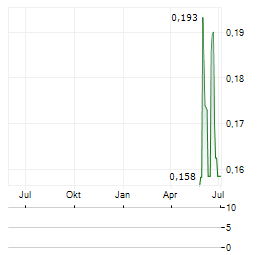 LINQ MINERALS Aktie Chart 1 Jahr