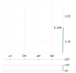LINQ MINERALS Aktie Chart 1 Jahr