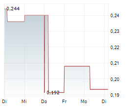 LINQ MINERALS LIMITED Chart 1 Jahr