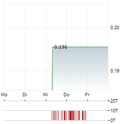 LINQ MINERALS Aktie 5-Tage-Chart