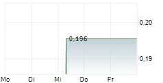 LINQ MINERALS LIMITED 5-Tage-Chart