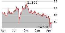 LINTEC CORPORATION Chart 1 Jahr