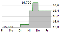 LINTEC CORPORATION 5-Tage-Chart