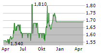 LINUS DIGITAL FINANCE AG Chart 1 Jahr