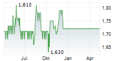 LINUS DIGITAL FINANCE AG Chart 1 Jahr