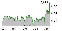 LION COPPER AND GOLD CORP Chart 1 Jahr