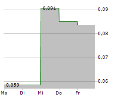 LION COPPER AND GOLD CORP Chart 1 Jahr