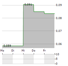 LION COPPER AND GOLD Aktie 5-Tage-Chart