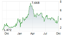 LION COPPER CORP Chart 1 Jahr