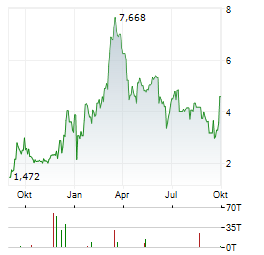LION COPPER Aktie Chart 1 Jahr