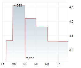LION COPPER CORP Chart 1 Jahr LION COPPER CORP Chart 1 Jahr