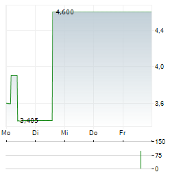 LION COPPER Aktie 5-Tage-Chart