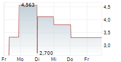 LION COPPER CORP 5-Tage-Chart LION COPPER CORP 5-Tage-Chart