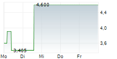 LION COPPER CORP 5-Tage-Chart