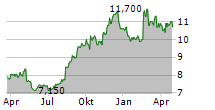 LION CORPORATION Chart 1 Jahr