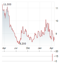 LION Aktie Chart 1 Jahr