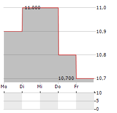 LION Aktie 5-Tage-Chart